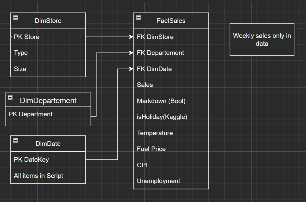 Dimensional model diagram