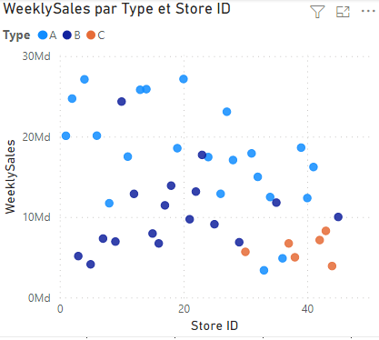 Weekly sales per type in Power BI