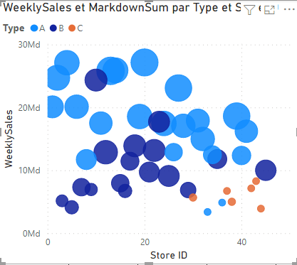 Graph showing store types by markdowns and sales