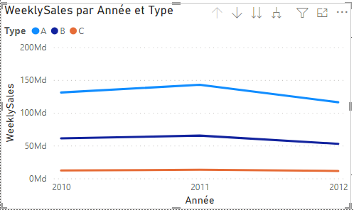 Weekly sales per year and type