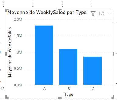 Average weekly sales by type